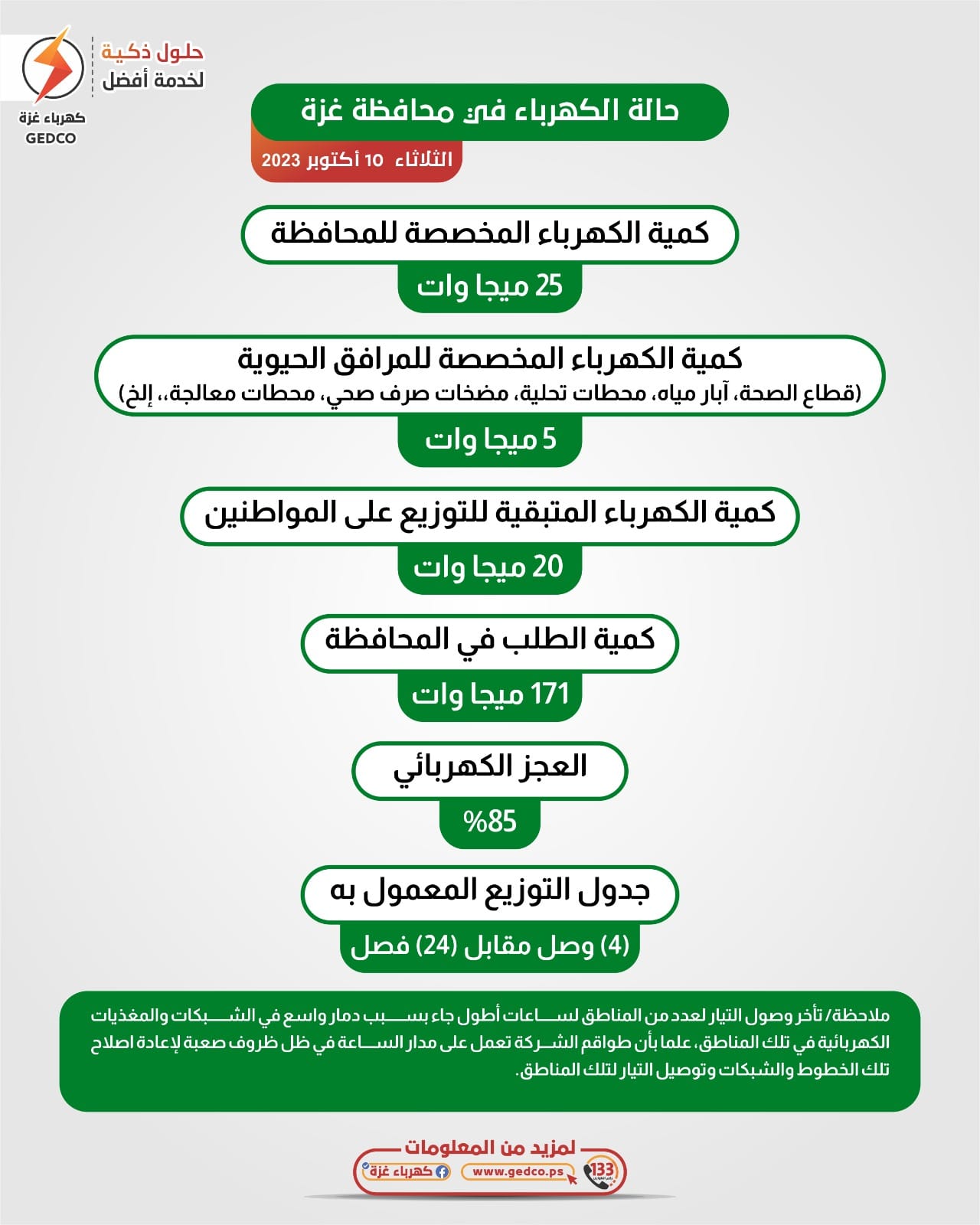 حالة الكهرباء في محافظة غزة