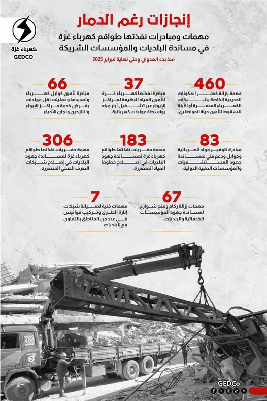 انفوجرافيك يسلط الضوء على بعض من مساهمات شركة توزيع كهرباء محافظات غزة خلال العدوان