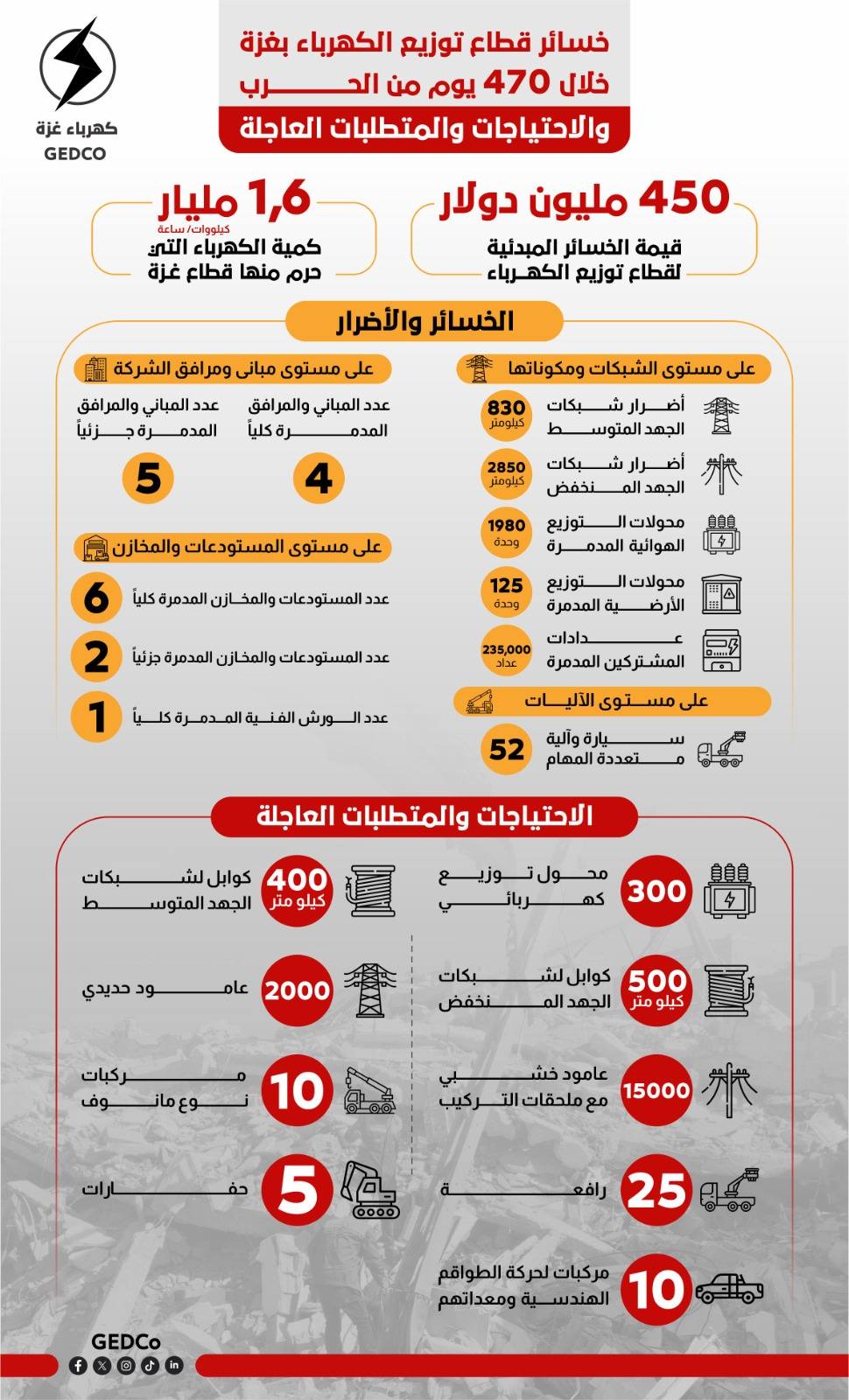 انفوجرافيك - خسائر قطاع توزيع الكهرباء بغزة خلال 470 يوم من الحرب والإحتياجات والمتطلبات العاجلة