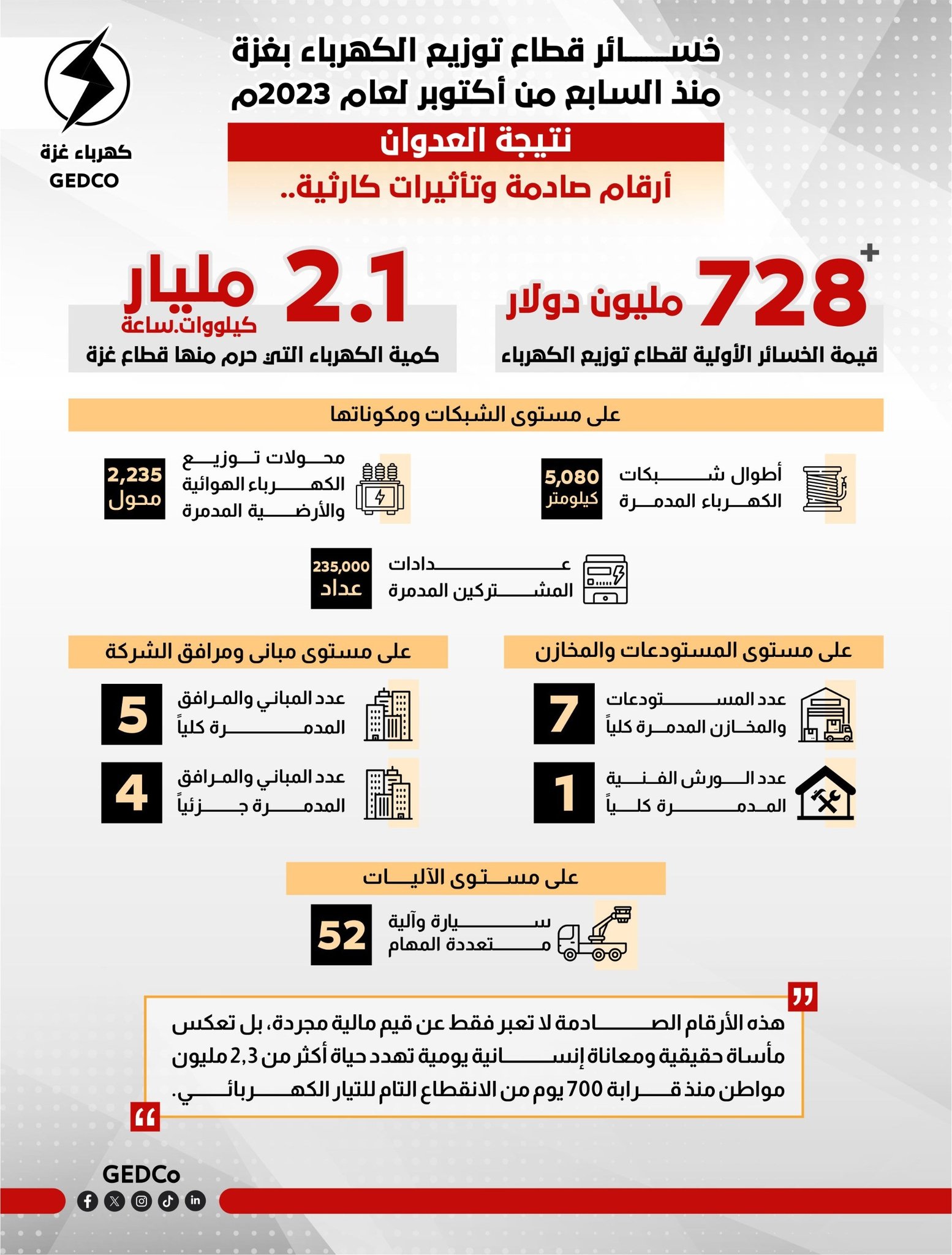 خسائر قطاع توزيع الكهرباء بغزة