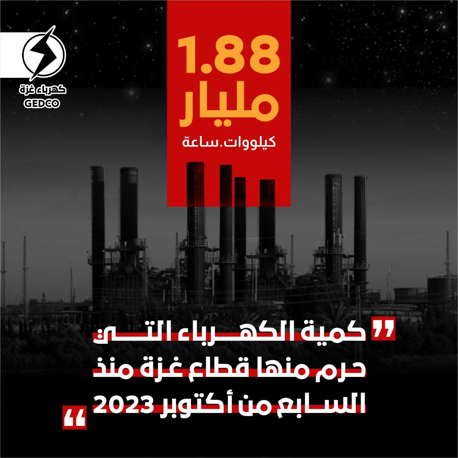 1.88 مليار كيلووات.ساعة هي كمية الكهرباء التي حرم منها قطاع غزة منذ بدء العدوان.