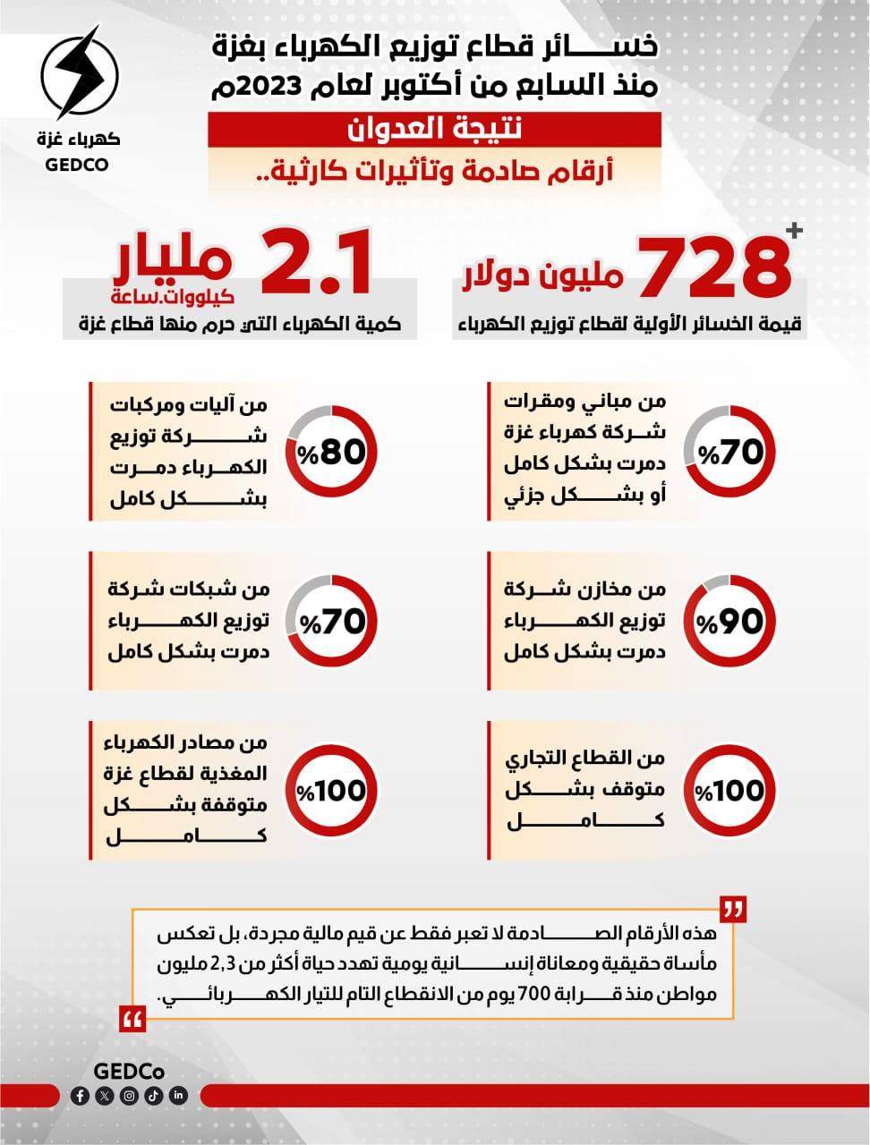 خسائر قطاع توزيع كهرباء غزة