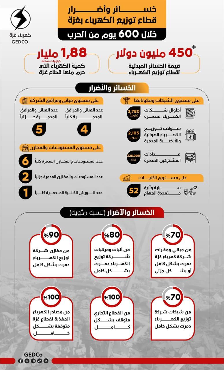 600 يوم من غياب الكهرباء عن قطاع غزة